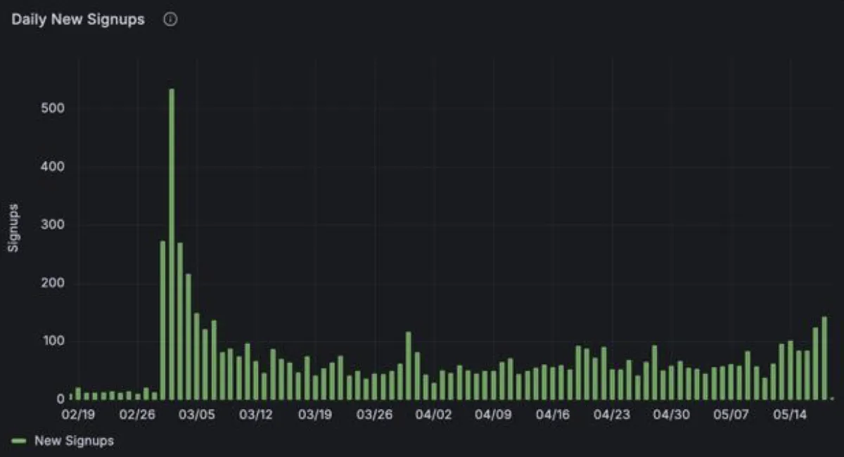 Dashboard screenshot: 6,402 new users in 41 days