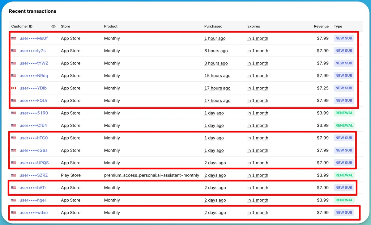 Ad manager screenshot: CAC dropped 47% by beating all existing creatives