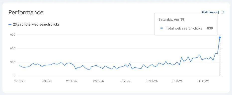 Ad manager screenshot: CAC down 38% in month one and 54% in month two